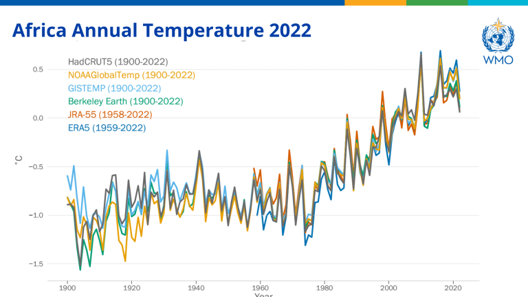 A graph showing the african annual temperature in 2022.