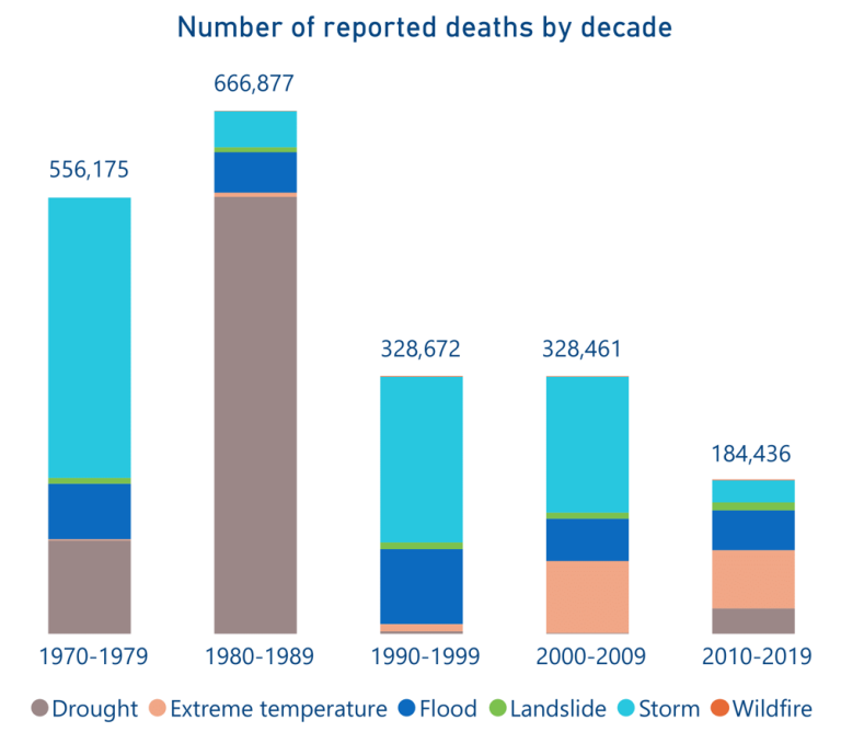 Number of reported deaths by decade.