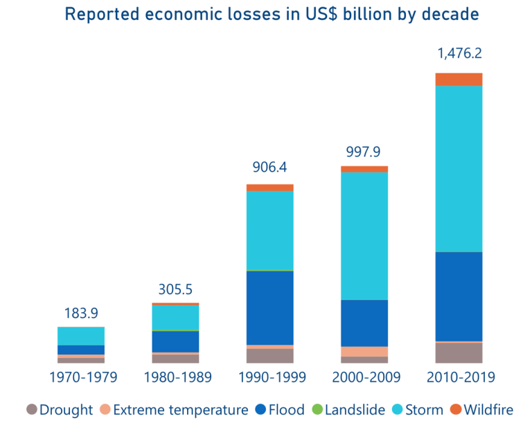 Reported economic losses in us billions by decade.