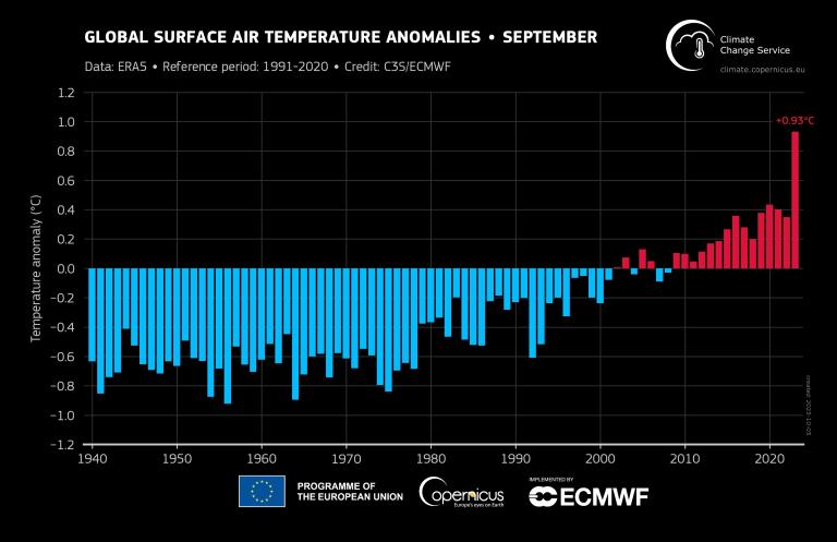 Global surface air temperature anomalies, September 2023