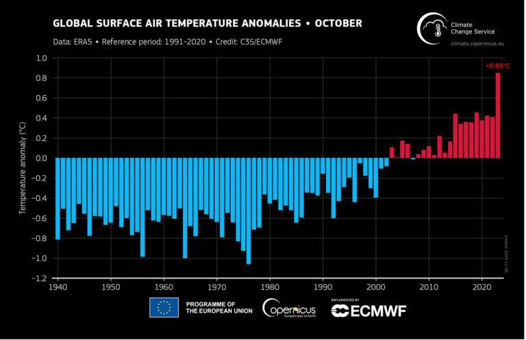 Graph global surface air temperature