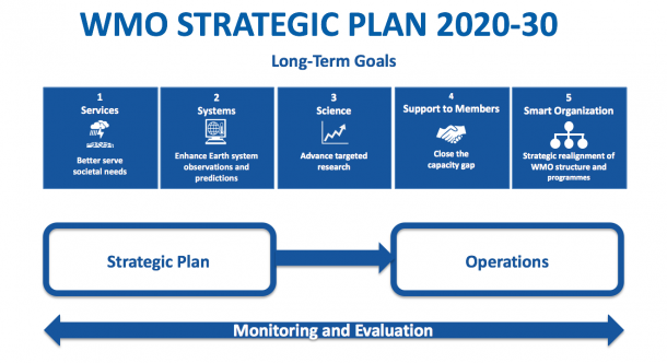 WMO strategic plan 2020-30 chart