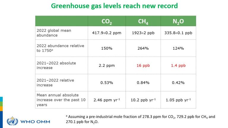 Greenhouse gas levels reach new record.