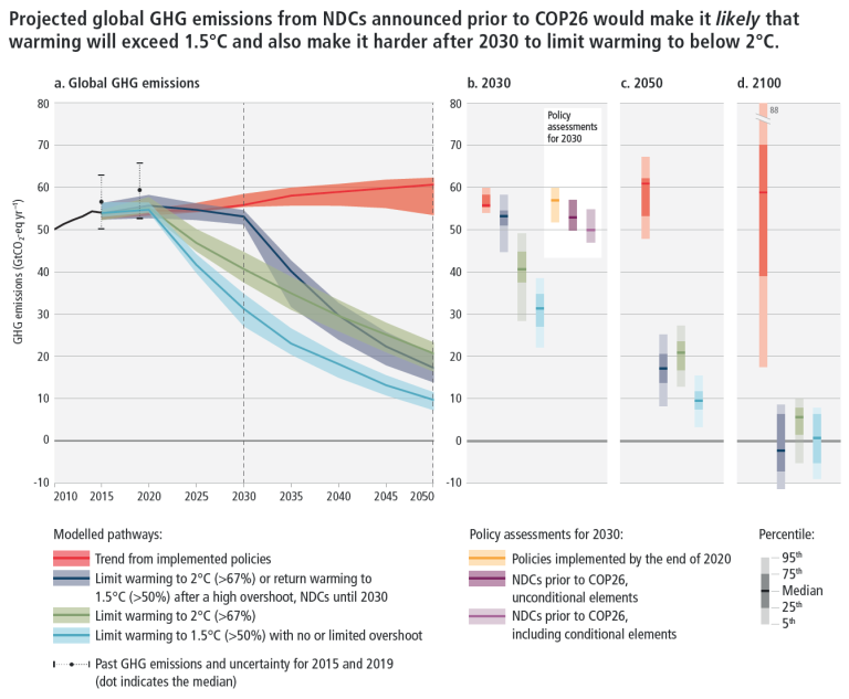 Projections of future greenhouse gas emissions