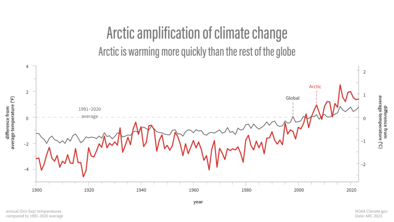 Arctic amplification of climate change.