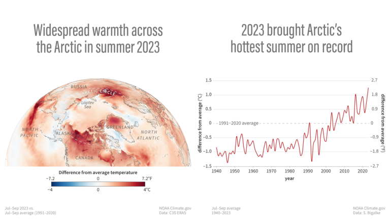 Two graphs showing the arctic's temperature in the summer.