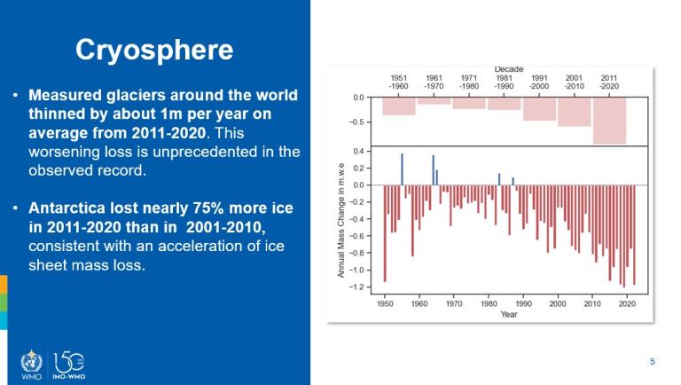 A graph showing the amount of ice in the world.
