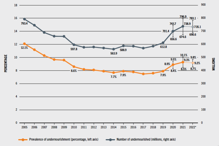 Prevalência global de subnutrição (como %) e número de subnutridos (em milhões) desde 2005