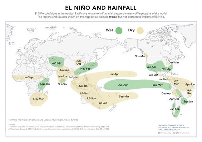A map depicting the typical impacts of el niño on global rainfall patterns, indicating regions that generally experience wetter or drier conditions during various months of the year.