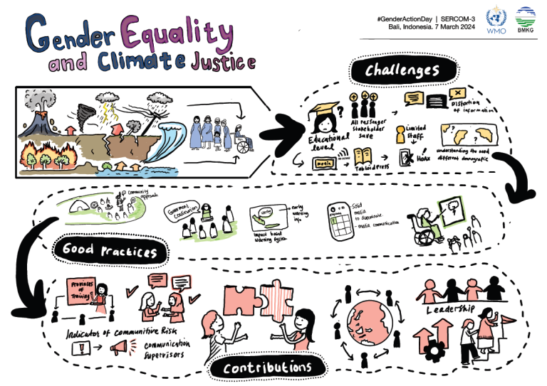 Gender equality and climate justice.