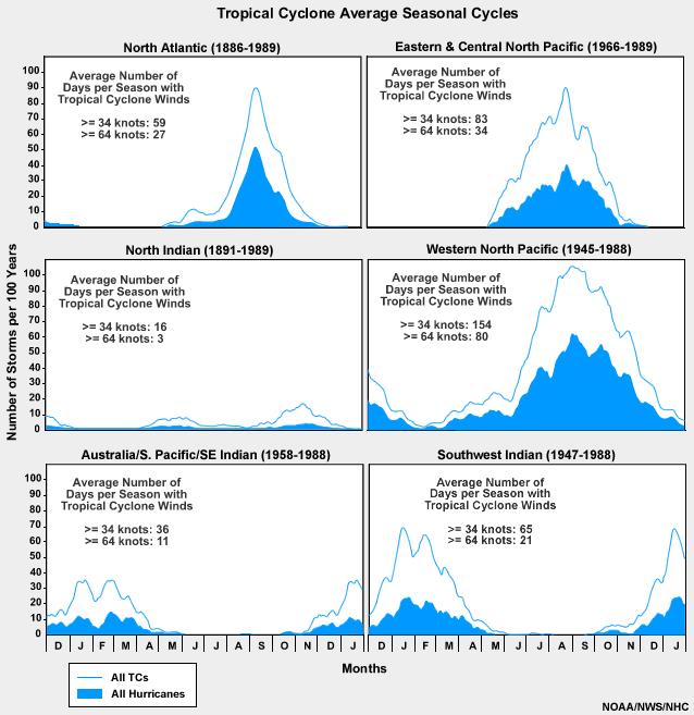 Graphs depicting the average seasonal cycles of tropical cyclones in various ocean basins with peak activity typically occurring in late summer and early fall.