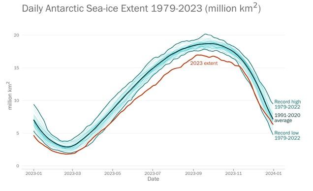 رقعة الجليد البحري اليومي في المنطقة القطبية الجنوبية في الفترة من كانون الثاني/ يناير حتى كانون الأول/ ديسمبر، وتظهر ظروف عام 2023 (المنحنى الأحمر) مقابل المناخ الطبيعي للفترة 1991-2020 (المنحنى الأزرق القاتم) وأعلى وأدنى رقعتين قياسيتين لكل يوم (المنحنى الأزرق المتوسط القتامة). تَظهر السنوات الفردية باللون الأزرق الفاتح. المركز الوطني لبيانات الثلج والجليد، الولايات المتحدة الأمريكية.