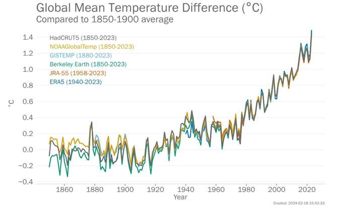 Anomaliais anuais da temperatura média global (em relação a 1850-1900) de 1850 a 2023. Os dados são de seis conjuntos de dados