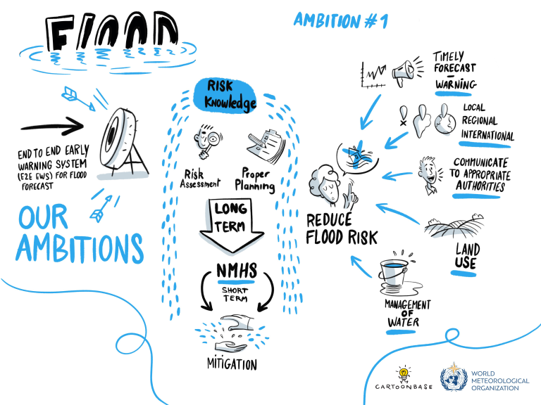 Graphic illustrating ambitions to reduce flood risks, featuring diagrams of risk assessment, mitigation, and strategies for timely warnings through communication.