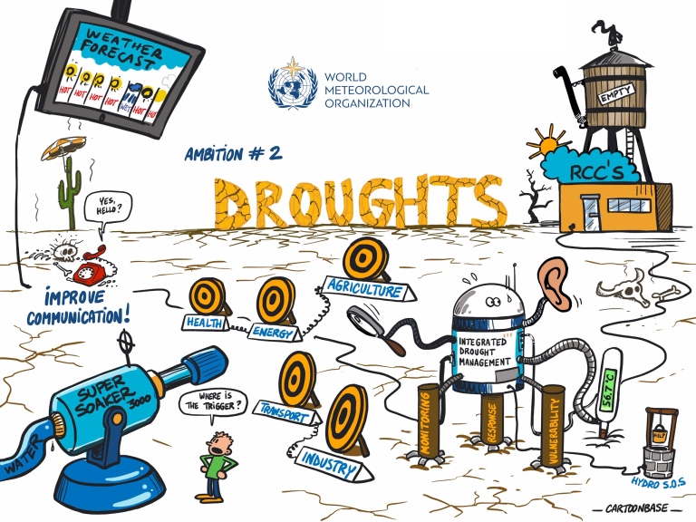 Illustration of various cartoon characters and symbols representing weather forecasting and drought management, highlighting sectors like agriculture, energy, and water resources.