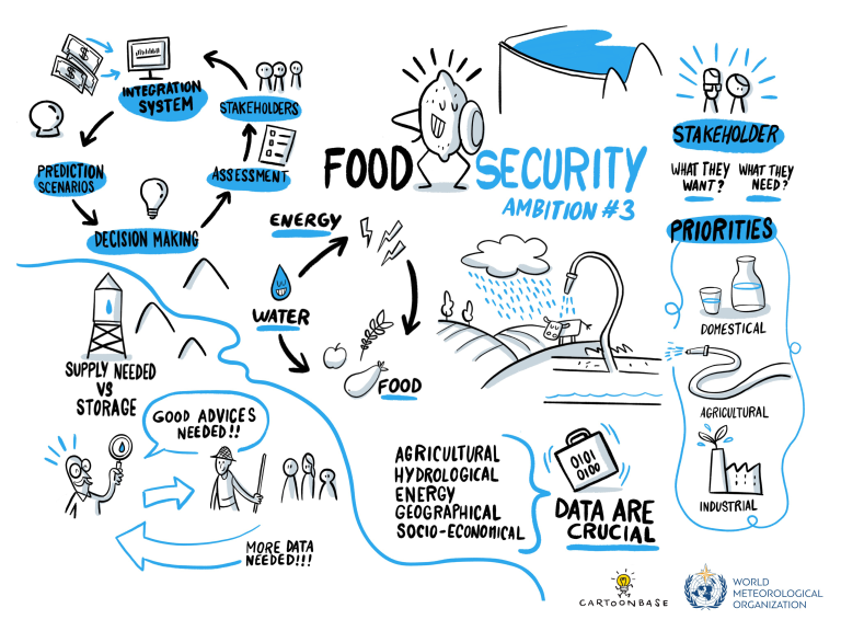 Illustrative mind map about food security, highlighting relationships between water, energy, data needs, and agricultural systems, with various annotations and symbols.