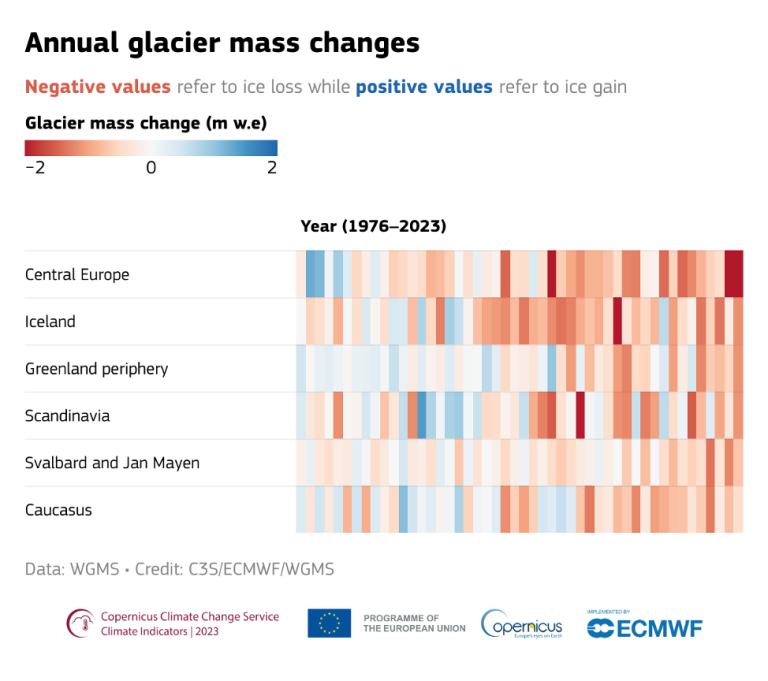 A color-coded bar chart showing glacier mass changes from 1976 to 2023 in central europe, iceland, scandinavia, and the caucasus, with blue indicating gains and red indicating losses.