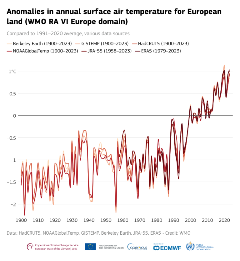Line graph showing anomalies in annual surface air temperature for europe from 1901 to 2023, with data from multiple sources, illustrating temperature increases over time.