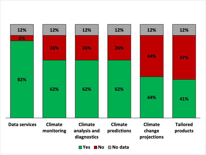 Bar chart showing survey results for various climate areas with bars divided into percentages for "yes," "no," and "no data" responses.
