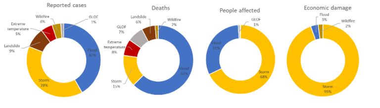 Four donut charts comparing the impact of various disasters on reported cases, deaths, people affected, and economic damage, with categories like floods, storms, and wildfires.