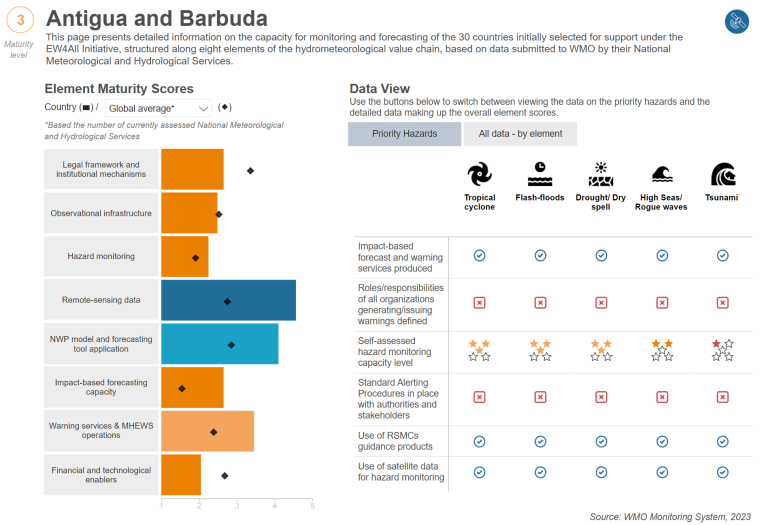 Infographic depicting antigua and barbuda's disaster risk profile with data sources, hazard monitoring techniques, and an assessment of the country's exposure and vulnerability to various natural hazards.