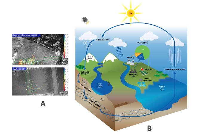 Educational illustration showing two panels: a) radar and lidar images of a landscape, b) diagram of the water cycle with annotations for processes and usage.