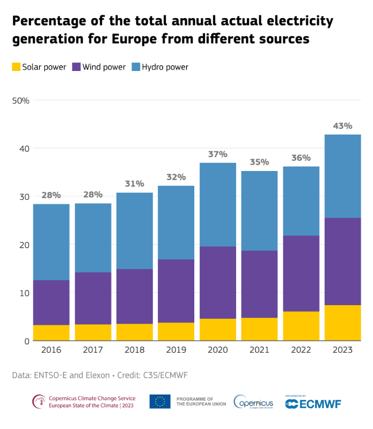Stacked bar graph showing the annual percentage of electricity generation from solar, wind, and hydro power in europe from 2016 to 2023. each year shows an increase in total renewable energy sources.