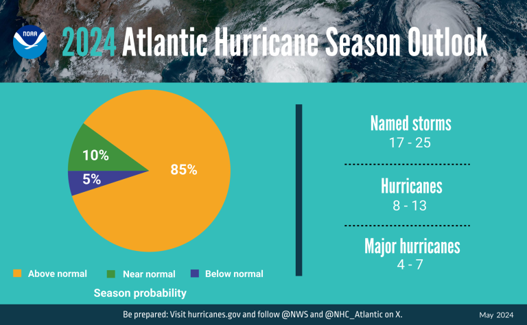 Infographic titled "2024 Atlantic Hurricane Season Outlook" showing a pie chart with season probabilities: 85% above normal, 10% near normal, 5% below normal. Named storms: 17-25; Hurricanes: 8-13; Major hurricanes: 4-7.