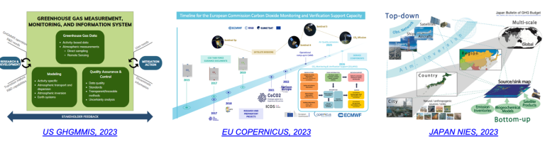 Infographic comparing us ghgms, eu copernicus, and japan npes environmental monitoring systems for 2023 with flowcharts and diagrams illustrating data collection and reporting processes.