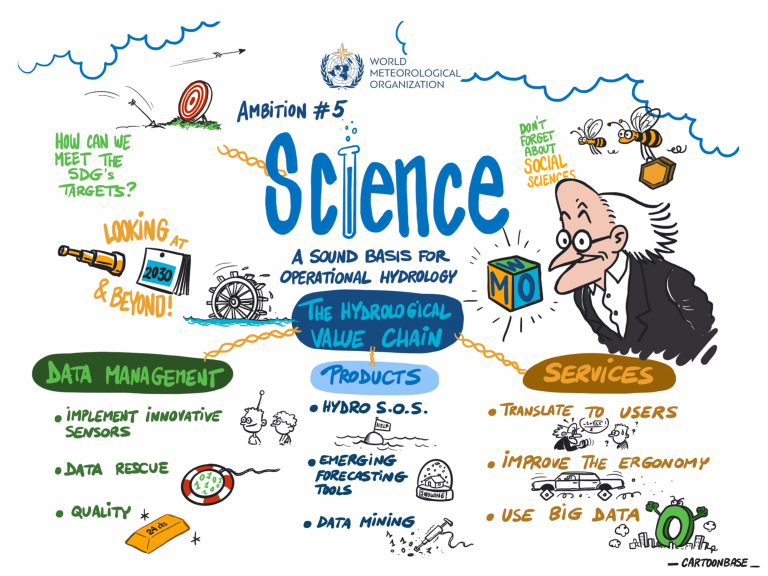 Illustration highlighting world meteorological organization's ambition #5 emphasizing science in hydrology with focus areas like data management, services, and innovative tools noted around a caricature of a scientist.