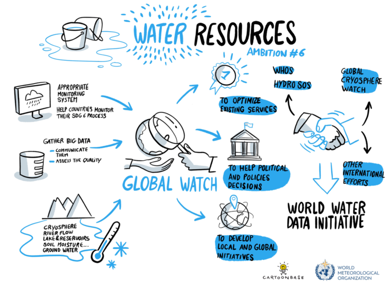 Illustration depicting various aspects of water resource management including data collection, hydro sensing, and global water initiatives by the world meteorological organization.