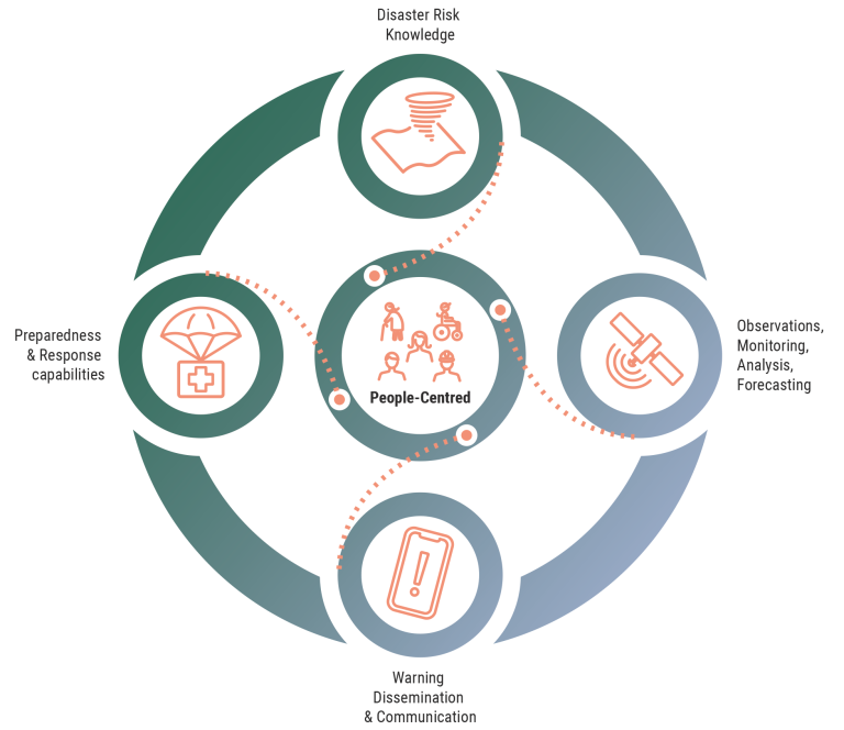 Diagram depicting a people-centered approach to disaster risk management, highlighting four areas: disaster risk knowledge, observations/monitoring, dissemination/communication, preparedness/response.