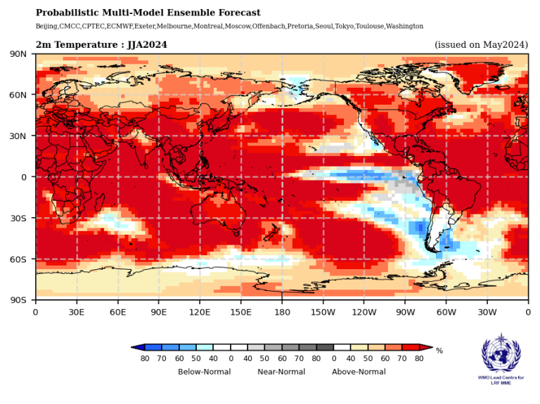 Global map showing the probabilistic multi-model ensemble forecast for 2m temperature in JJA 2024, with regions marked above-normal, near-normal, and below-normal temperatures. Issued May 2024.