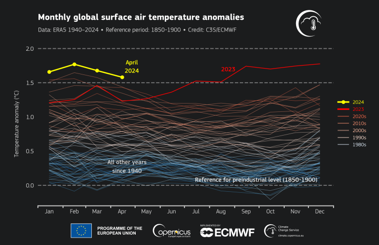 Line graph displaying monthly global surface air temperatures from 1980 to 2024, highlighting 2023 and 2024 as significantly warmer, based on 1850-1900 reference temperatures.