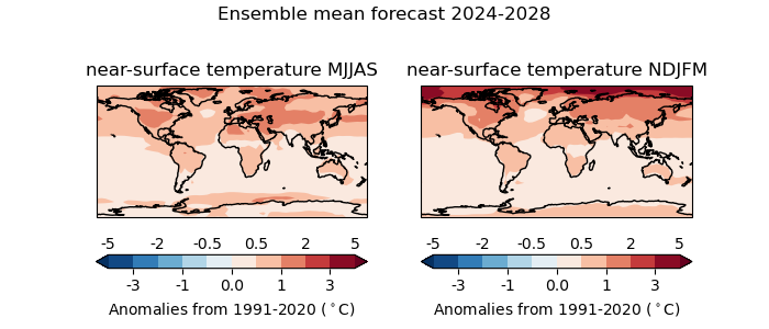 Maps showing global near-surface temperature anomalies for MJJAS and NDJFM periods from 2024-2028, based on 1991-2020 averages. Warmer anomalies predominate in higher northern latitudes.
