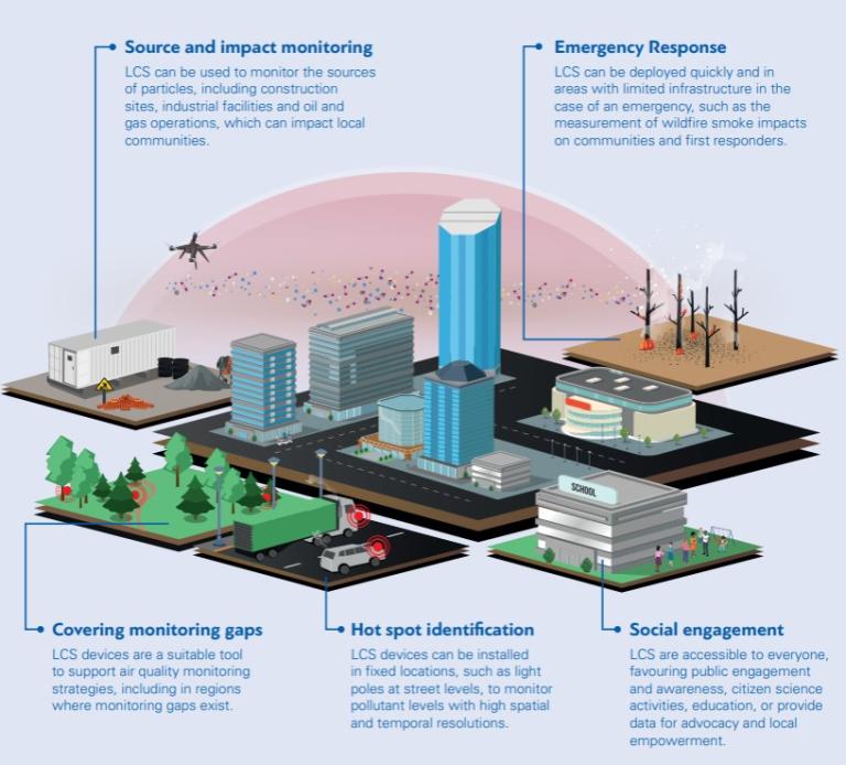 An infographic displaying uses of air quality monitoring devices, including source impact monitoring, emergency response, covering monitoring gaps, hot spot identification, and social engagement.