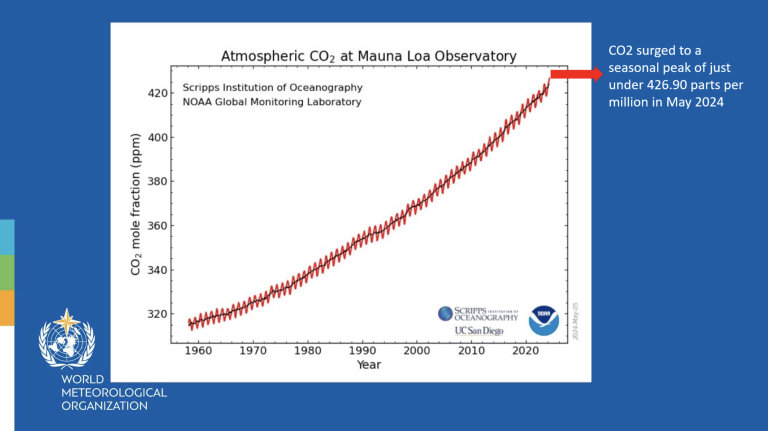 A graph shows the rise in atmospheric CO2 levels at Mauna Loa Observatory, reaching nearly 427 ppm in May 2024. The x-axis represents years from 1960 to 2024, and the y-axis shows CO2 in ppm.