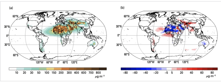 Two global maps show particulate matter (PM) concentrations: (a) current distribution and (b) change in PM levels. Warmer colors indicate higher PM in (a) and increases in (b); cooler colors indicate decreases in (b).