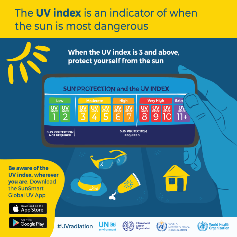 An informative graphic about the UV index and sun protection, showing different levels of UV index and recommending sun protection measures. It also promotes the SunSmart Global UV App.
