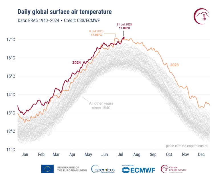 Graph showing daily global surface air temperatures from 1940 to 2024. Data highlights extreme peaks in temperatures for the years 2023 and 2024, reaching up to 17.08°C and 17.09°C respectively.