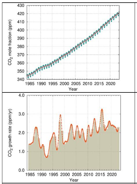 Two graphs showing CO2 data from 1985 to 2023. Top: CO2 mole fraction steadily rising. Bottom: CO2 growth rate fluctuating with peaks and troughs.