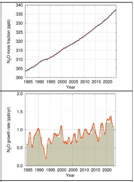 Graph shows increasing N₂O mole fraction from 1985 to 2020 and variable N₂O growth rate over the same period.