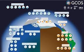 Infographic of global climate observation focus areas by GCOS, featuring icons for different environmental factors on a stylized globe.