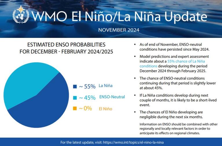 Infographic detailing ENSO probabilities for December 2024 to February 2025, highlighting a 55% chance of La Niña, 45% ENSO-neutral, and negligible El Niño likelihood.