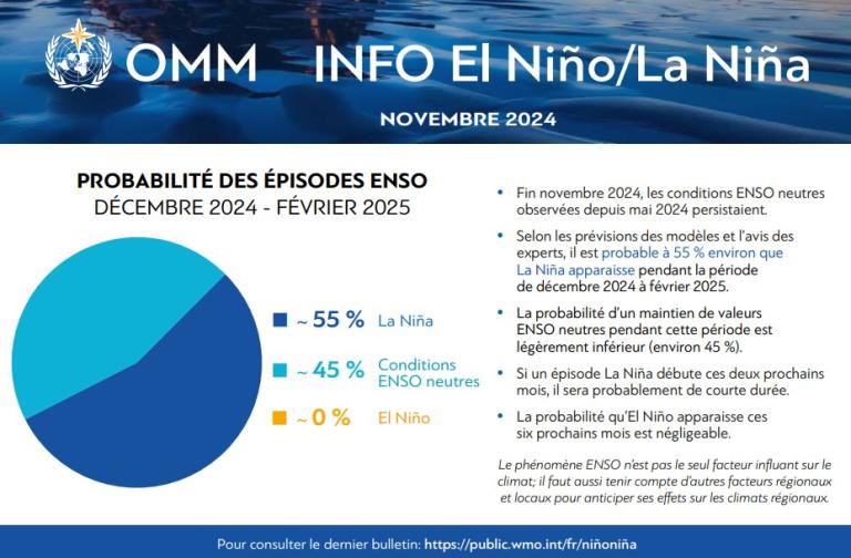 Graphique OMM montrant les probabilités ENSO pour décembre 2024-février 2025 : 45 % neutre, 55 % La Niña, 0 % El Niño. Le texte indique les conditions qui persistent depuis mai 2024.