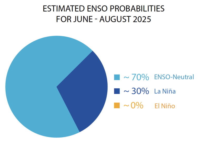 Pie chart showing estimated ENSO probabilities for June–August 2025: 70% ENSO-Neutral, 30% La Niña, and 0% El Niño.