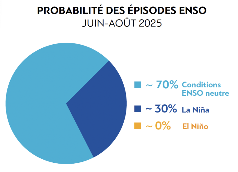Un graphique à secteurs montre les probabilités d'épisodes ENSO pour juin-août 2025 : 70 % de conditions neutres, 30 % de La Niña et 0 % d'El Niño.