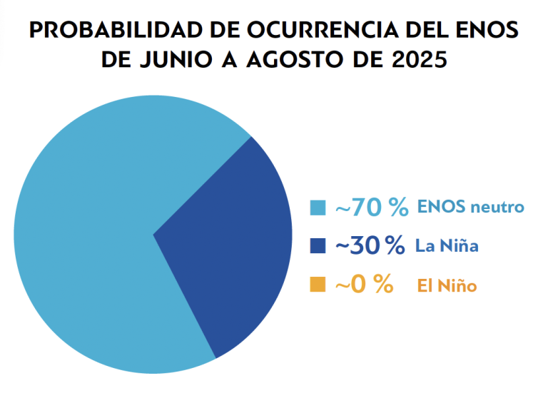Gráfico circular que muestra la probabilidad de eventos ENOS, junio a agosto de 2025: 70% neutral, 30% La Niña, 0% El Niño.