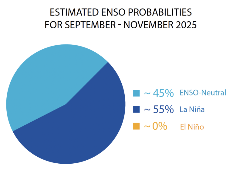 A pie chart showing estimated ENSO probabilities for September–November 2025: 45% ENSO-Neutral, 55% La Niña, and 0% El Niño.