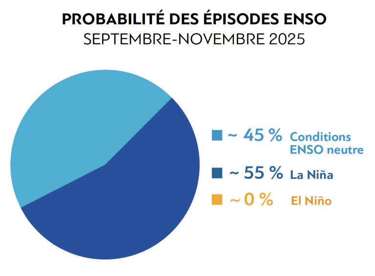 Diagramme circulaire montrant les probabilités d'épisodes ENSO pour septembre-novembre 2025 : 45% ENSO neutre, 55% La Niña, 0% El Niño.
